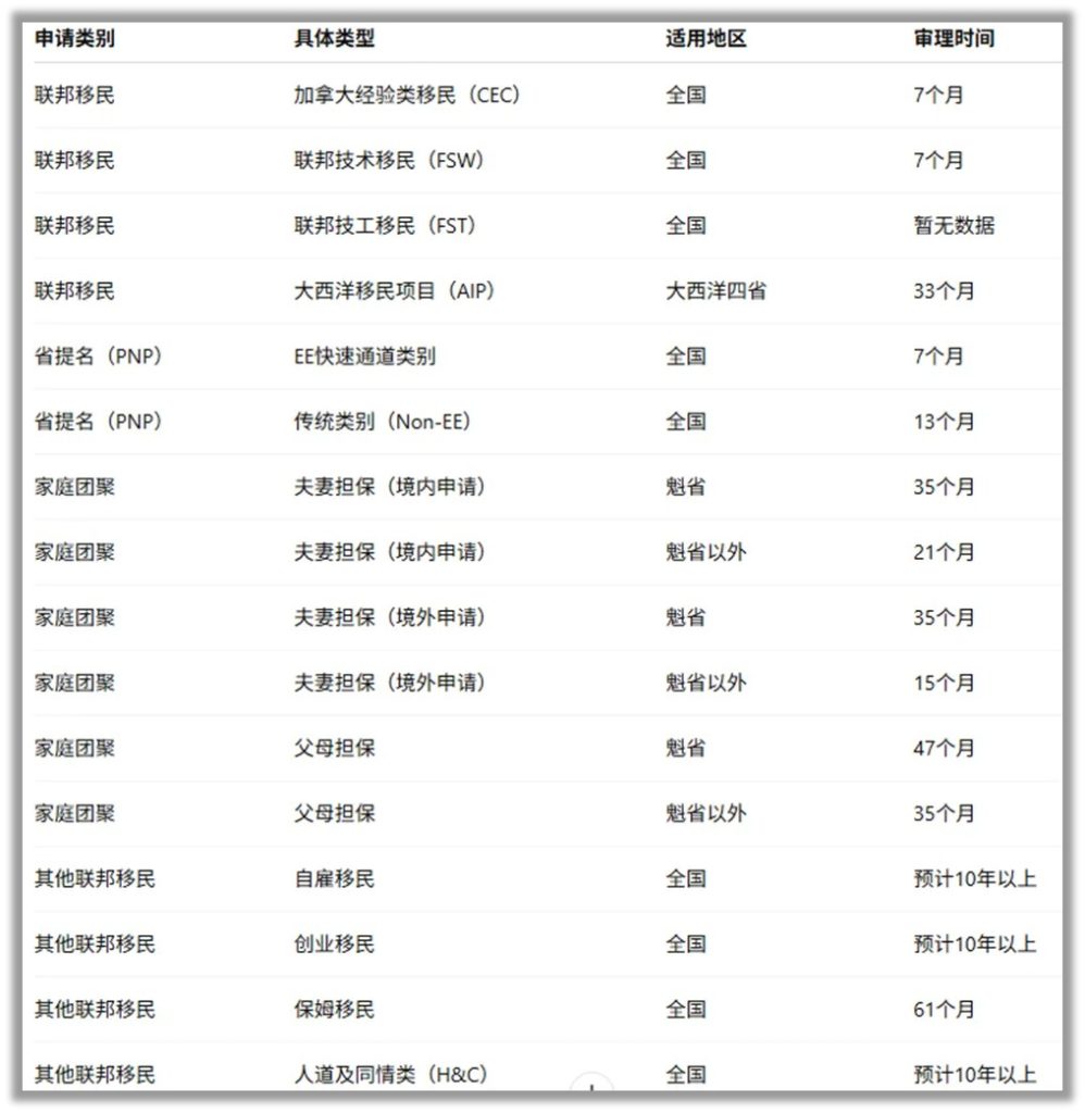 2026 年 2月加拿大签证移民审理周期更新！学签最快 5 周，EE7 个月，入籍 14 个月！