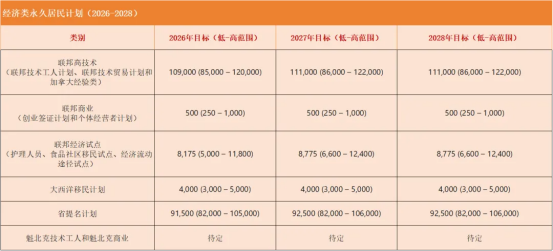 2026 普通人能拿加拿大枫叶卡吗？这 3 个低门槛项目直接亮绿灯