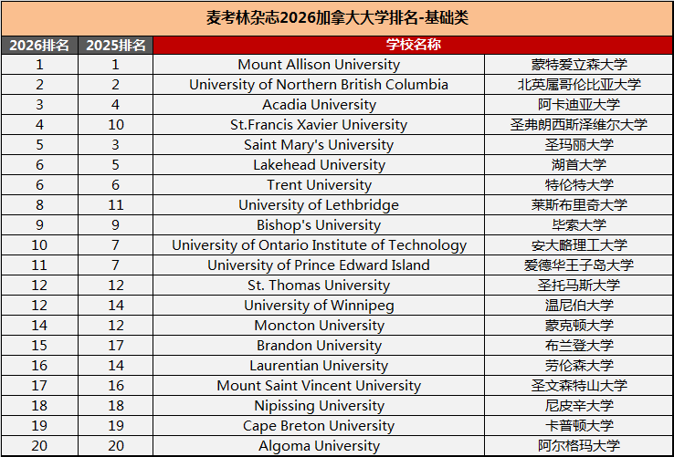 择校必看！2026 麦考林加拿大大学最新排名，谁是年度最佳？