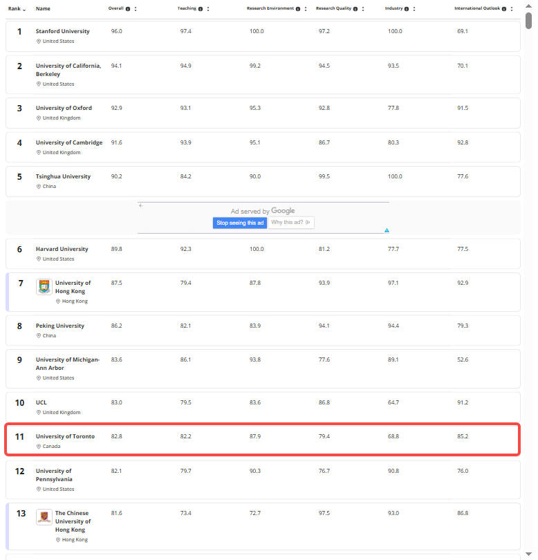 赢麻了！多伦多大学 11 大学科全加登顶，集体冲进全球前 30！
