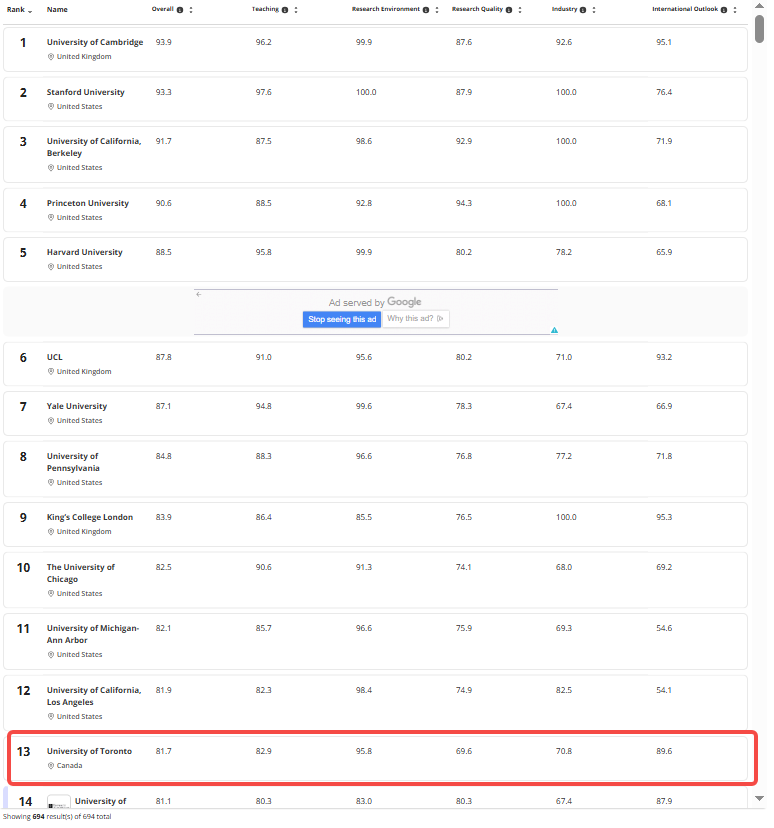 赢麻了！多伦多大学 11 大学科全加登顶，集体冲进全球前 30！
