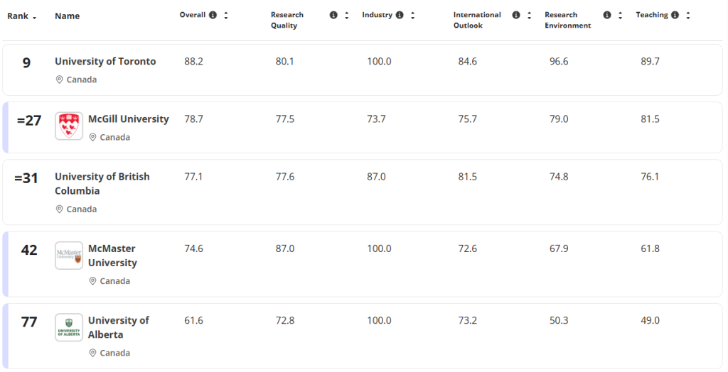 赢麻了！多伦多大学 11 大学科全加登顶，集体冲进全球前 30！