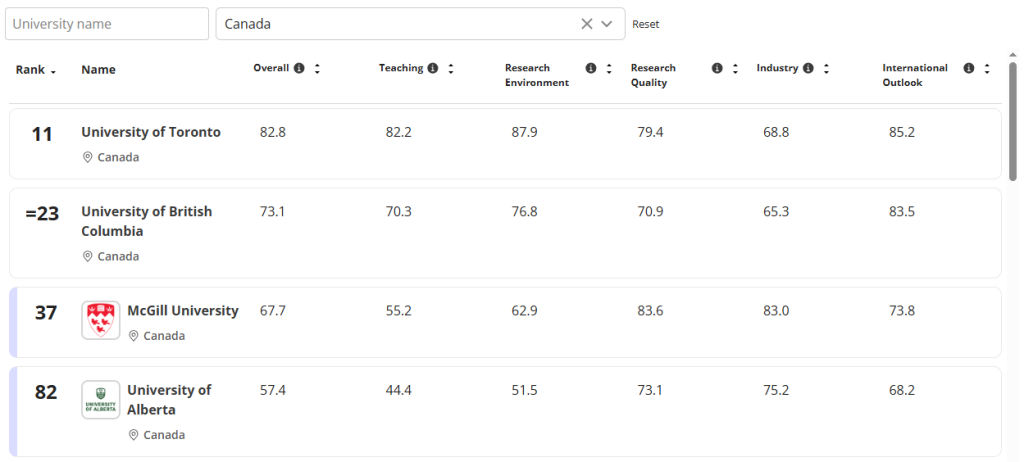 赢麻了！多伦多大学 11 大学科全加登顶，集体冲进全球前 30！
