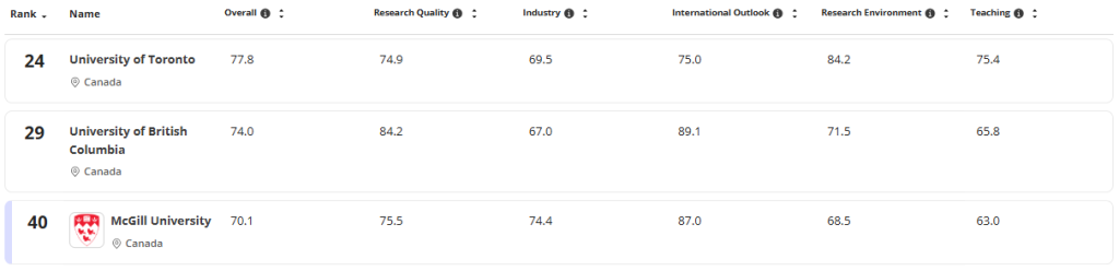 赢麻了！多伦多大学 11 大学科全加登顶，集体冲进全球前 30！