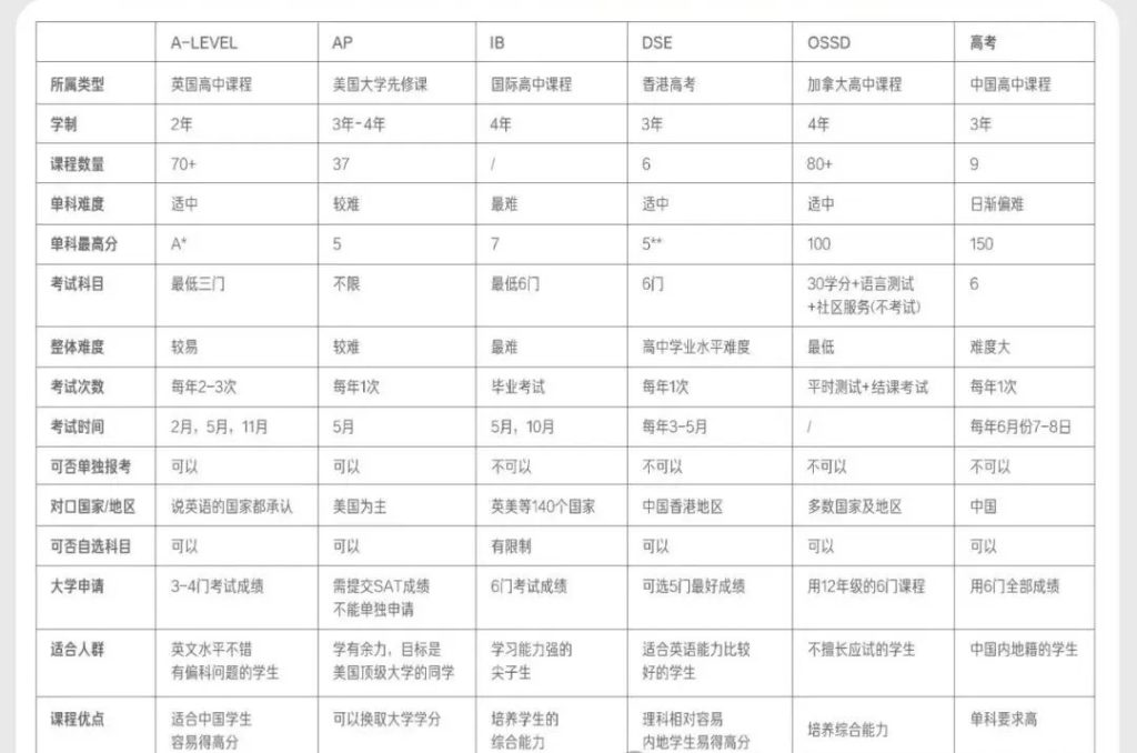五大国际课程大比拼！AP/A-Level/IB/DSE/OSSD，谁能轻松敲开名校大门？