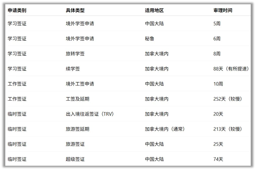 2026 年 2月加拿大签证移民审理周期更新！学签最快 5 周，EE7 个月，入籍 14 个月！