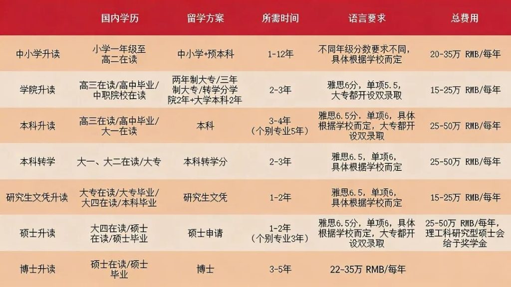 加拿大留学方案及留学途径