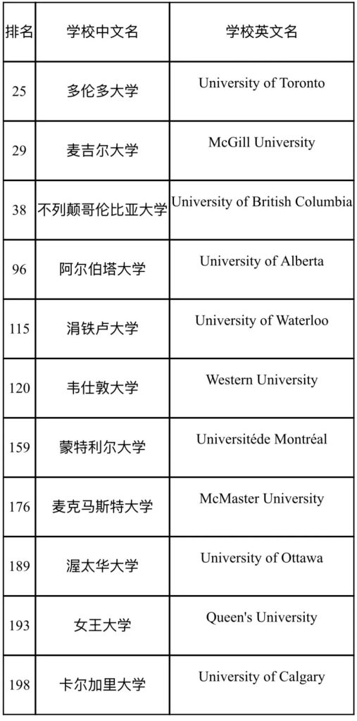 加拿大主要大学与代表院校