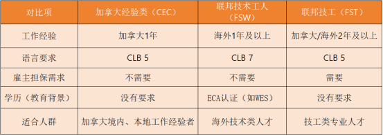 2026 普通人移民加拿大，这几条路最稳、最落地！