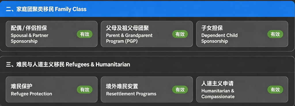 加拿大现行移民体系框架、类别全盘点(不含魁省)