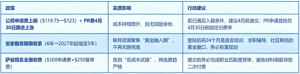 格局大洗牌！4 月 1 日起加拿大移民规则重构，选错赛道再高分也没用