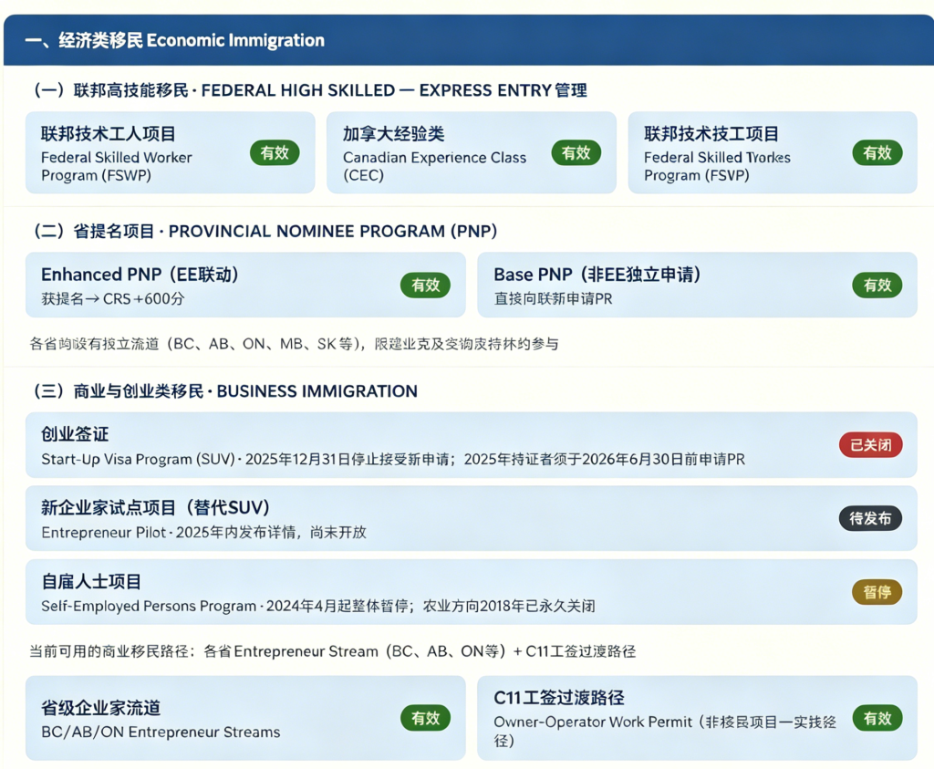 加拿大现行移民体系框架、类别全盘点(不含魁省)