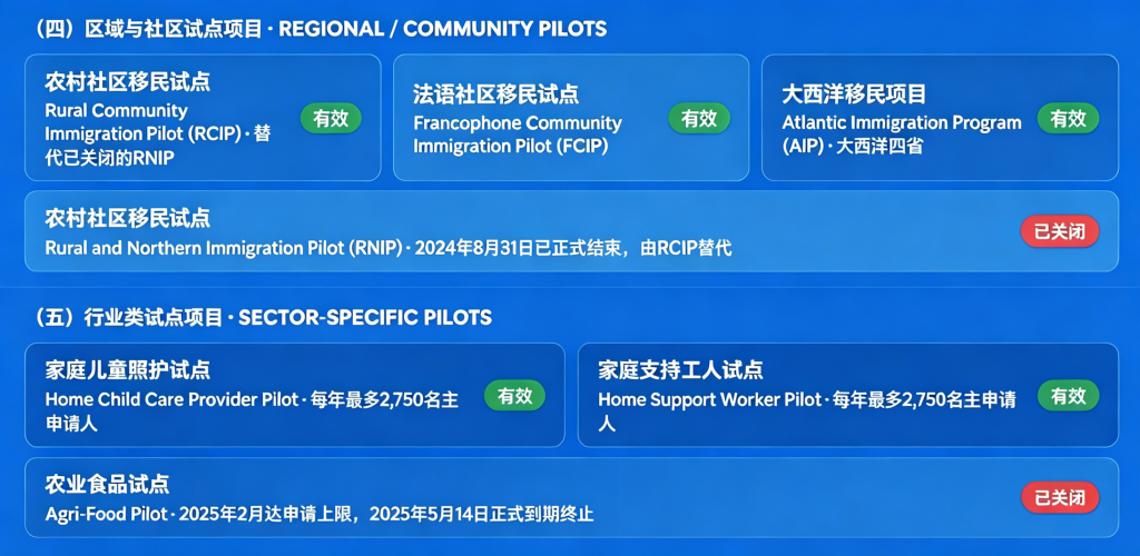 加拿大现行移民体系框架、类别全盘点(不含魁省)